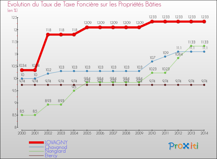 Evolution du taux de la taxe foncière sur le bati pour LOVAGNY et les communes proches de 2000 à 2014 Comparaison des taux de taxe foncière sur le bati pour LOVAGNY et les communes voisines de 2000 à 2014