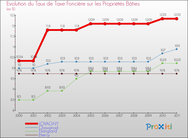 Evolution du taux de la taxe foncière sur le bati pour LOVAGNY et les communes proches Comparaison des taux de taxe foncière sur le bati pour LOVAGNY et les communes voisines