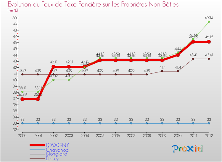 Evolution du taux de la taxe foncière sur les immeubles et terrains non batis pour LOVAGNY et les communes proches de 2000 à 2012 Comparaison des taux de la taxe foncière sur les immeubles et terrains non batis pour LOVAGNY et les communes voisines de 2000 à 2012