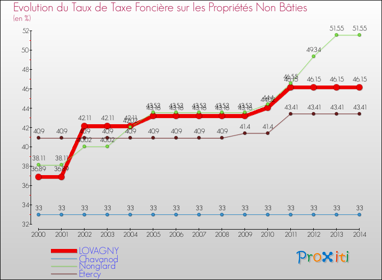 Evolution du taux de la taxe foncière sur les immeubles et terrains non batis pour LOVAGNY et les communes proches de 2000 à 2014 Comparaison des taux de la taxe foncière sur les immeubles et terrains non batis pour LOVAGNY et les communes voisines de 2000 à 2014