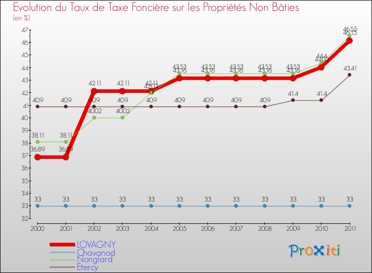 Evolution du taux de la taxe foncière sur les immeubles et terrains non batis pour LOVAGNY et les communes proches Comparaison des taux de la taxe foncière sur les immeubles et terrains non batis pour LOVAGNY et les communes voisines
