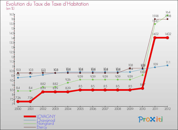 Evolution du taux de la taxe d'habitation pour LOVAGNY et les communes proches Comparaison des taux de la taxe d'habitation pour LOVAGNY et les communes voisines