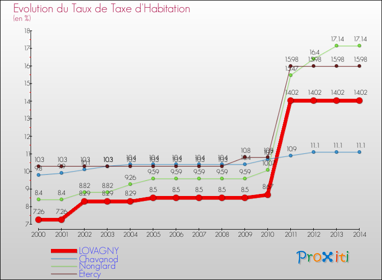 Evolution du taux de la taxe d'habitation pour LOVAGNY et les communes proches de 2000 à 2014 Comparaison des taux de la taxe d'habitation pour LOVAGNY et les communes voisines de 2000 à 2014