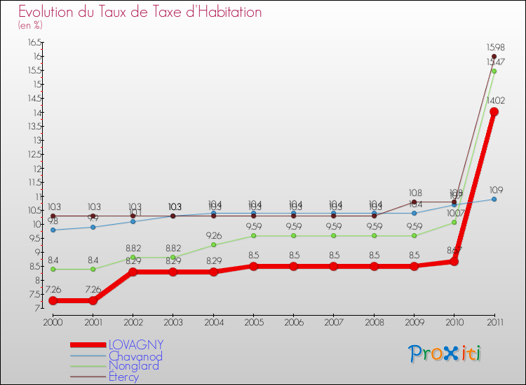 Evolution du taux de la taxe d'habitation pour LOVAGNY et les communes proches Comparaison des taux de la taxe d'habitation pour LOVAGNY et les communes voisines