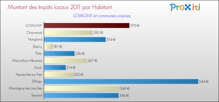 Montant des impôts locaux par Habitant pour LOVAGNY et les communes proches Comparaison des impôts locaux par habitant pour LOVAGNY et les communes voisines