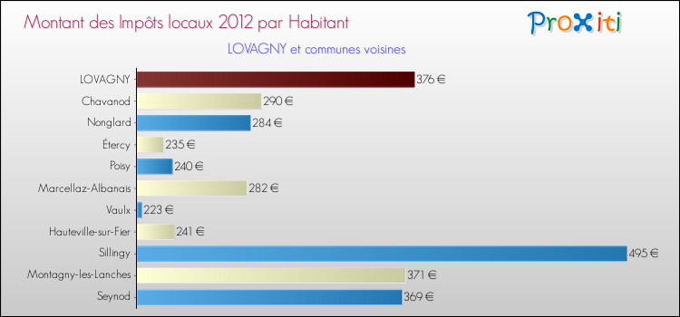 Montant des impôts locaux par Habitant pour LOVAGNY et les communes proches Comparaison des impôts locaux par habitant pour LOVAGNY et les communes voisines