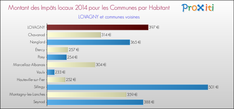 Montant des impôts locaux par Habitant pour LOVAGNY et les communes proches en 2014 Comparaison des impôts locaux par habitant pour LOVAGNY et les communes voisines en 2014