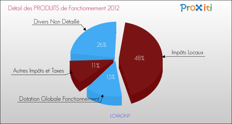 Décomposition du Budget de Fonctionnement 2012 de la commune de LOVAGNY Budget de Fonctionnement 2012 pour la commune de LOVAGNY