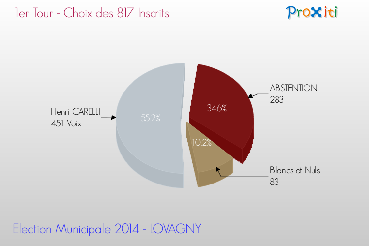 Elections Municipales 2014 - Résultats par rapport aux inscrits au 1er Tour pour la commune de LOVAGNY