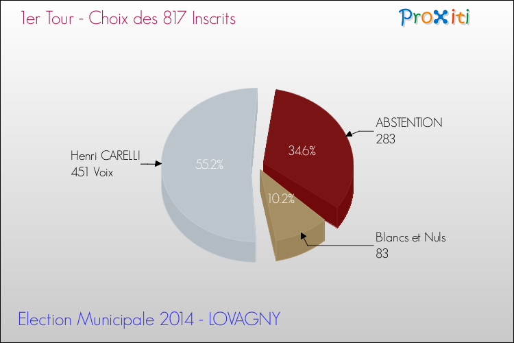 Résultats par rapport aux inscrits au 1er Tour des Elections Municipales 2014 de la commune de LOVAGNY Elections Municipales 2014 - Résultats par rapport aux inscrits au 1er Tour pour la commune de LOVAGNY
