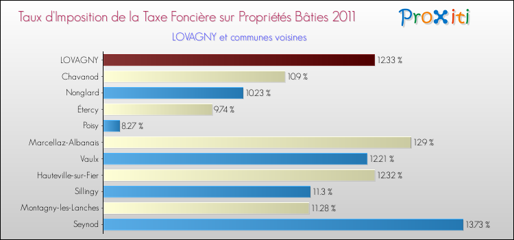 Taux d'imposition de la taxe foncière sur le bati 2011 pour LOVAGNY et les communes proches Comparaison des taux d'imposition de la taxe foncière sur le bati 2011 pour LOVAGNY et les communes voisines