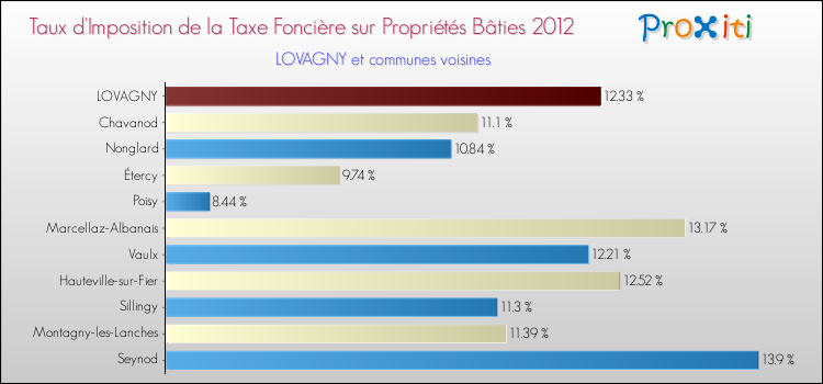 Taux d'imposition de la taxe foncière sur le bati 2012 pour LOVAGNY et les communes proches Comparaison des taux d'imposition de la taxe foncière sur le bati 2012 pour LOVAGNY et les communes voisines