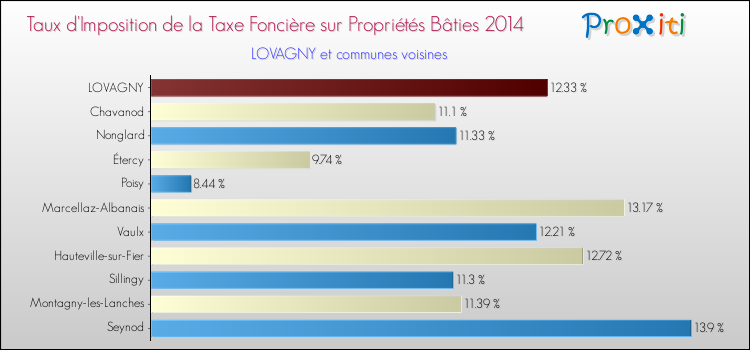 Comparaison des taux d'imposition de la taxe foncière sur le bati 2014 pour LOVAGNY et les communes voisines