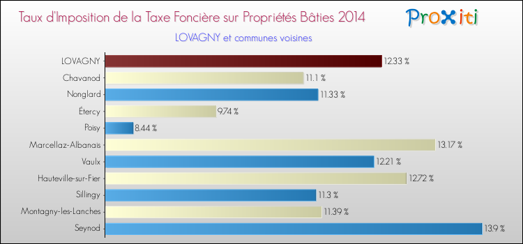 Taux d'imposition de la taxe foncière sur le bati 2014 pour LOVAGNY et les communes proches Comparaison des taux d'imposition de la taxe foncière sur le bati 2014 pour LOVAGNY et les communes voisines