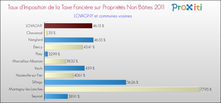 Taux d'imposition de la taxe foncière sur les immeubles et terrains non batis 2011 pour LOVAGNY et les communes proches Comparaison des taux d'imposition de la taxe foncière sur les immeubles et terrains non batis 2011 pour LOVAGNY et les communes voisines