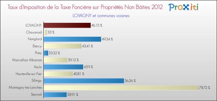 Comparaison des taux d'imposition de la taxe foncière sur les immeubles et terrains non batis 2012 pour LOVAGNY et les communes voisines