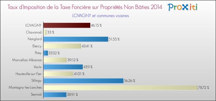 Comparaison des taux d'imposition de la taxe foncière sur les immeubles et terrains non batis 2014 pour LOVAGNY et les communes voisines