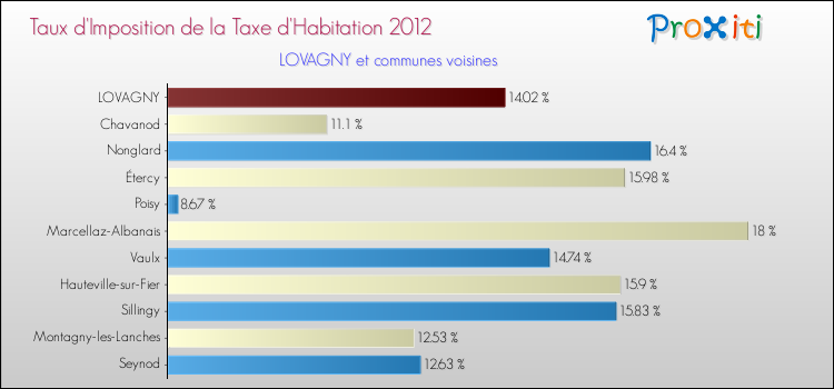 Comparaison des taux d'imposition de la taxe d'habitation 2012 pour LOVAGNY et les communes voisines