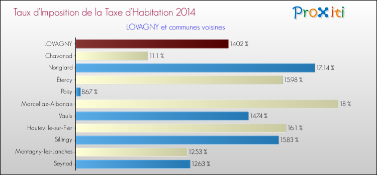 Taux d'imposition de la taxe d'habitation 2014 pour LOVAGNY et les communes proches Comparaison des taux d'imposition de la taxe d'habitation 2014 pour LOVAGNY et les communes voisines
