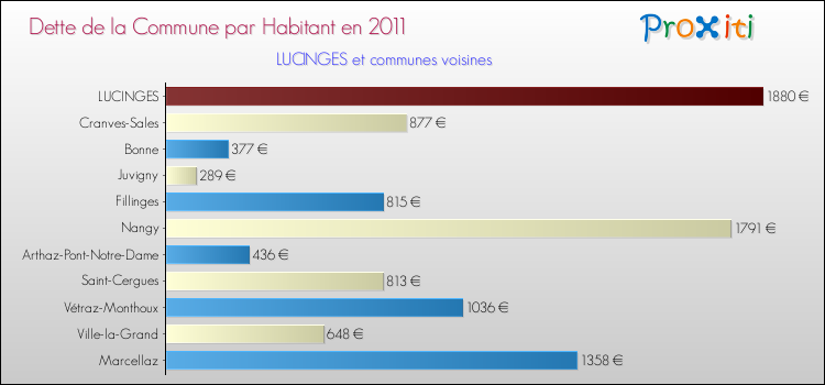 Dette par habitant de la commune en 2011 pour LUCINGES et les communes proches Comparaison de la dette par habitant de la commune en 2011 pour LUCINGES et les communes voisines