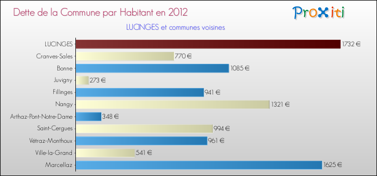 Dette par habitant de la commune en 2012 pour LUCINGES et les communes proches Comparaison de la dette par habitant de la commune en 2012 pour LUCINGES et les communes voisines