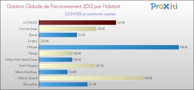 Montant des dotations globales de fonctionnement DGF par Habitant pour LUCINGES et les communes proches Comparaison des des dotations globales de fonctionnement DGF par habitant pour LUCINGES et les communes voisines
