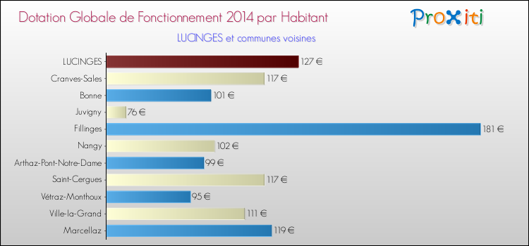 Montant des dotations globales de fonctionnement DGF par Habitant pour LUCINGES et les communes proches en 2014. Comparaison des des dotations globales de fonctionnement DGF par habitant pour LUCINGES et les communes voisines en 2014.
