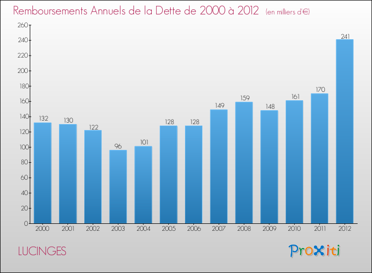 Evolution de l'annuité de la dette pour la commune de LUCINGES de 2000 à 2012 Annuités de la dette pour LUCINGES de 2000 à 2012