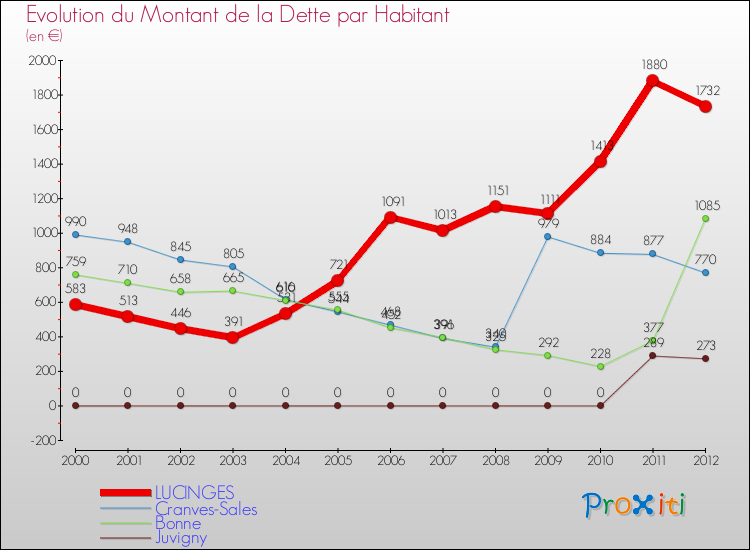 Evolution de la dette par habitant pour la commune de LUCINGES et les communes proches de 2000 à 2012 Comparaison de la dette par habitant pour LUCINGES et les communes voisines de 2000 à 2012