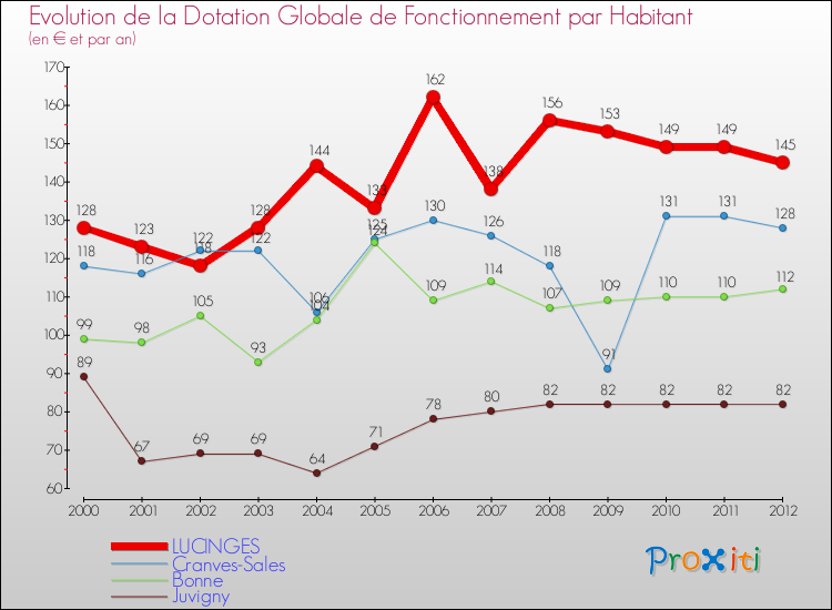 Evolution et montant de la dotation globale de fonctionnement par Habitant pour LUCINGES et les communes proches Comparaison des dotations globales de fonctionnement par habitant pour LUCINGES et les communes voisines