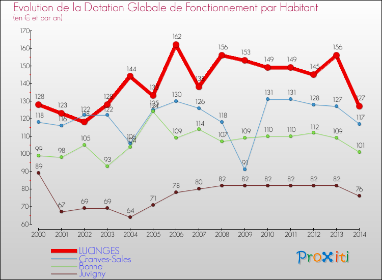 Evolution et montant de la dotation globale de fonctionnement par Habitant pour LUCINGES et les communes proches de 2000 à 2014. Comparaison des dotations globales de fonctionnement par habitant pour LUCINGES et les communes voisines de 2000 à 2014.
