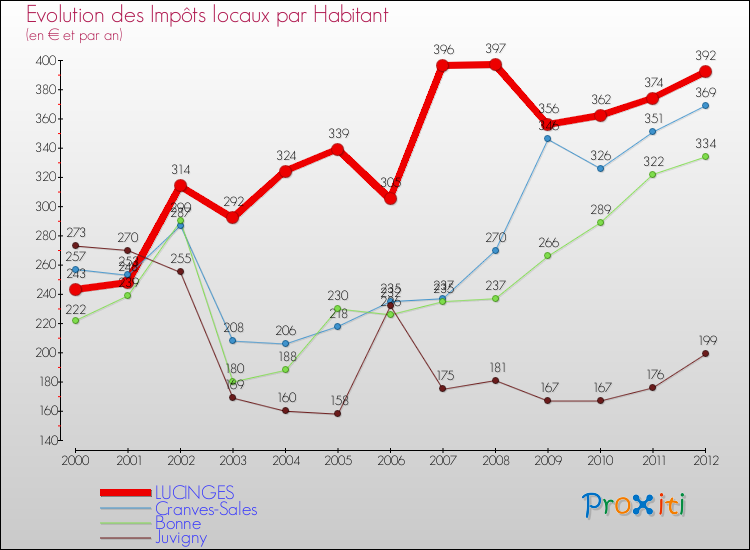 Evolution et montant des impôts locaux par Habitant pour LUCINGES et les communes proches Comparaison des impôts locaux par habitant pour LUCINGES et les communes voisines