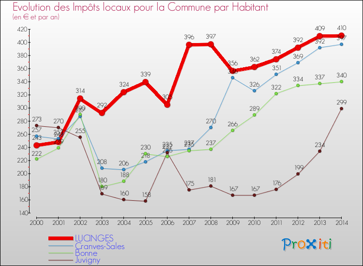 Evolution et montant des impôts locaux par Habitant pour LUCINGES et les communes proches de 2000 à 2014 Comparaison des impôts locaux par habitant pour LUCINGES et les communes voisines de 2000 à 2014