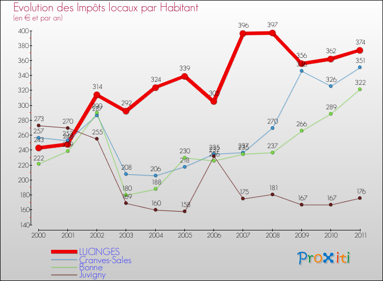 Evolution et montant des impôts locaux par Habitant pour LUCINGES et les communes proches Comparaison des impôts locaux par habitant pour LUCINGES et les communes voisines
