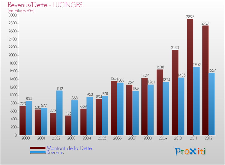 Evolution comparée de la dette et des revenus pour la commune de LUCINGES de 2000 à 2012 Comparaison de la dette et des revenus pour LUCINGES de 2000 à 2012