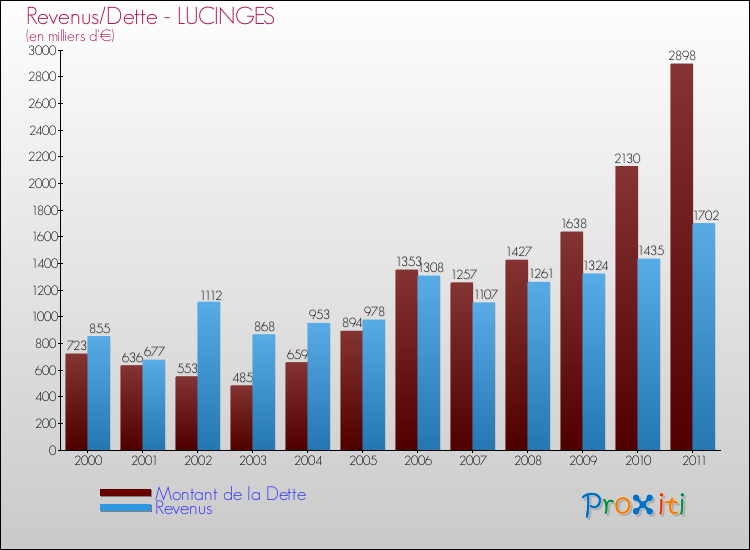 Evolution comparée de la dette et des revenus pour la commune de LUCINGES de 2000 à 2011 Comparaison de la dette et des revenus pour LUCINGES de 2000 à 2011