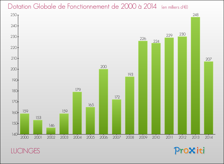 Evolution du montant de la Dotation Globale de Fonctionnement pour la commune de LUCINGES de 2000 à 2014 Evolution du montant de la Dotation Globale de Fonctionnement pour LUCINGES de 2000 à 2014