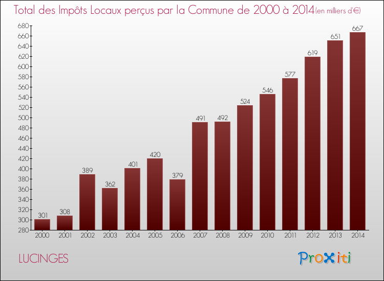 Evolution des Impôts Locaux pour la commune de LUCINGES de 2000 à 2014 Evolution des Impôts Locaux pour LUCINGES de 2000 à 2014