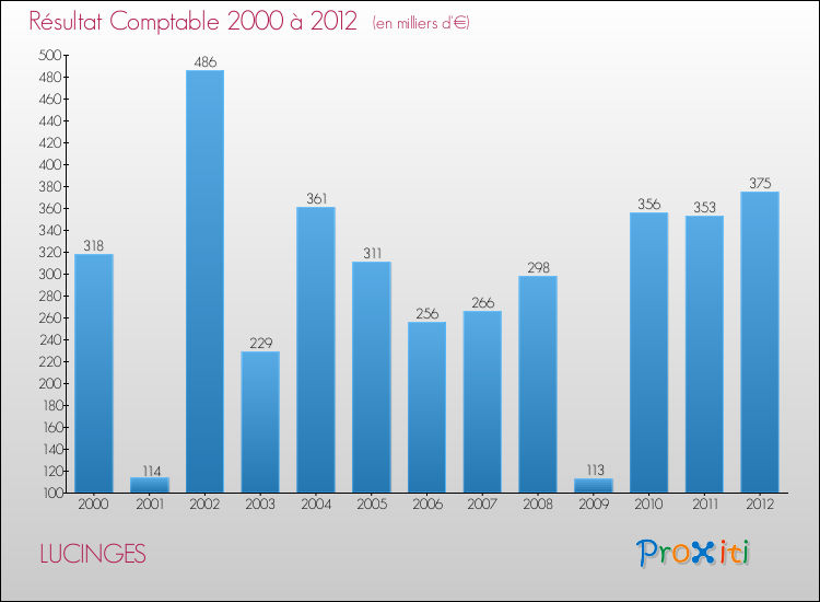 Evolution du résultat comptable pour la commune de LUCINGES de 2000 à 2012 Evolution du résultat comptable pour LUCINGES de 2000 à 2012