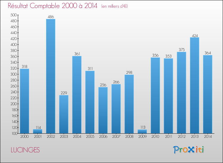 Evolution du résultat comptable pour la commune de LUCINGES de 2000 à 2014 Evolution du résultat comptable pour LUCINGES de 2000 à 2014