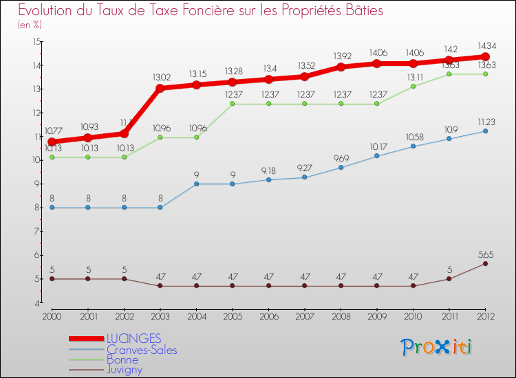 Evolution du taux de la taxe foncière sur le bati pour LUCINGES et les communes proches de 2000 à 2012 Comparaison des taux de taxe foncière sur le bati pour LUCINGES et les communes voisines de 2000 à 2012