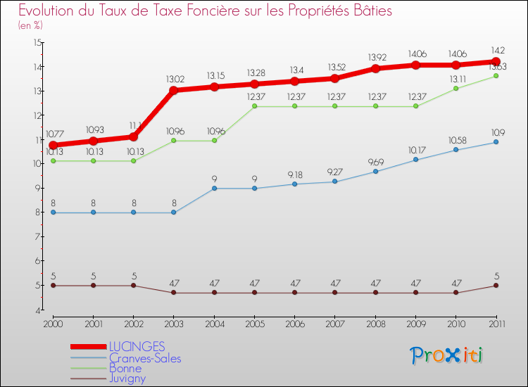 Evolution du taux de la taxe foncière sur le bati pour LUCINGES et les communes proches Comparaison des taux de taxe foncière sur le bati pour LUCINGES et les communes voisines