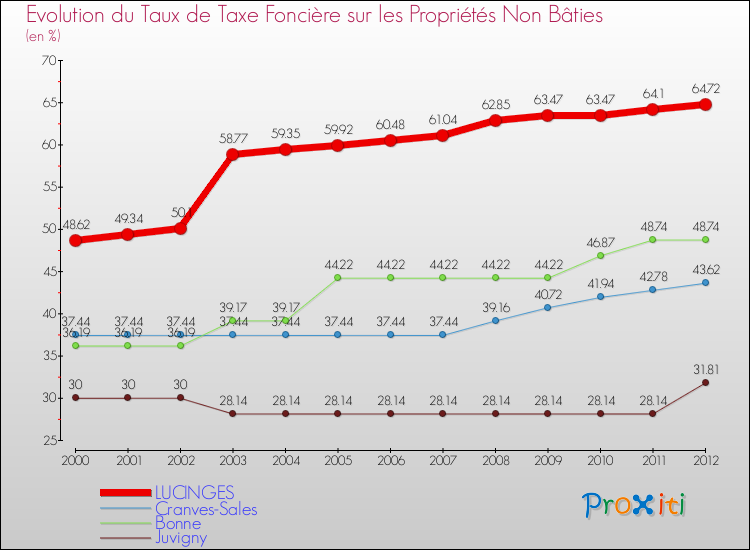 Evolution du taux de la taxe foncière sur les immeubles et terrains non batis pour LUCINGES et les communes proches de 2000 à 2012 Comparaison des taux de la taxe foncière sur les immeubles et terrains non batis pour LUCINGES et les communes voisines de 2000 à 2012