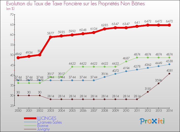 Evolution du taux de la taxe foncière sur les immeubles et terrains non batis pour LUCINGES et les communes proches de 2000 à 2014 Comparaison des taux de la taxe foncière sur les immeubles et terrains non batis pour LUCINGES et les communes voisines de 2000 à 2014