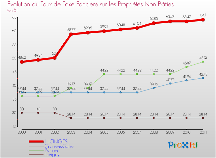 Evolution du taux de la taxe foncière sur les immeubles et terrains non batis pour LUCINGES et les communes proches Comparaison des taux de la taxe foncière sur les immeubles et terrains non batis pour LUCINGES et les communes voisines