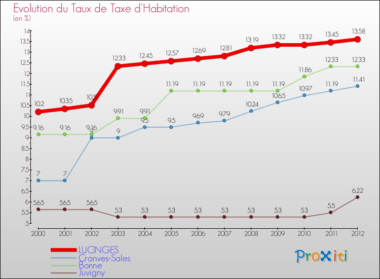 Evolution du taux de la taxe d'habitation pour LUCINGES et les communes proches Comparaison des taux de la taxe d'habitation pour LUCINGES et les communes voisines