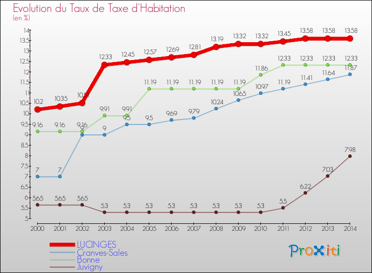 Evolution du taux de la taxe d'habitation pour LUCINGES et les communes proches de 2000 à 2014 Comparaison des taux de la taxe d'habitation pour LUCINGES et les communes voisines de 2000 à 2014