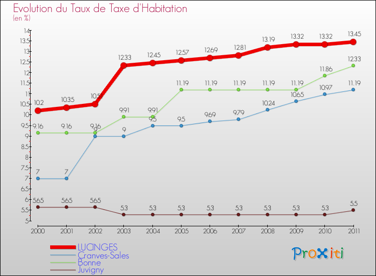 Evolution du taux de la taxe d'habitation pour LUCINGES et les communes proches Comparaison des taux de la taxe d'habitation pour LUCINGES et les communes voisines