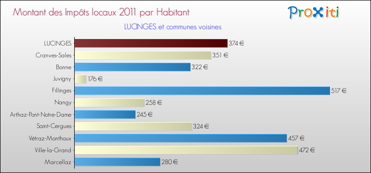 Montant des impôts locaux par Habitant pour LUCINGES et les communes proches Comparaison des impôts locaux par habitant pour LUCINGES et les communes voisines