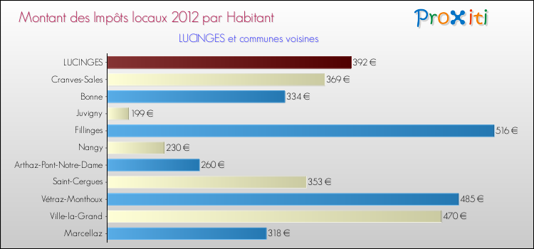 Montant des impôts locaux par Habitant pour LUCINGES et les communes proches Comparaison des impôts locaux par habitant pour LUCINGES et les communes voisines